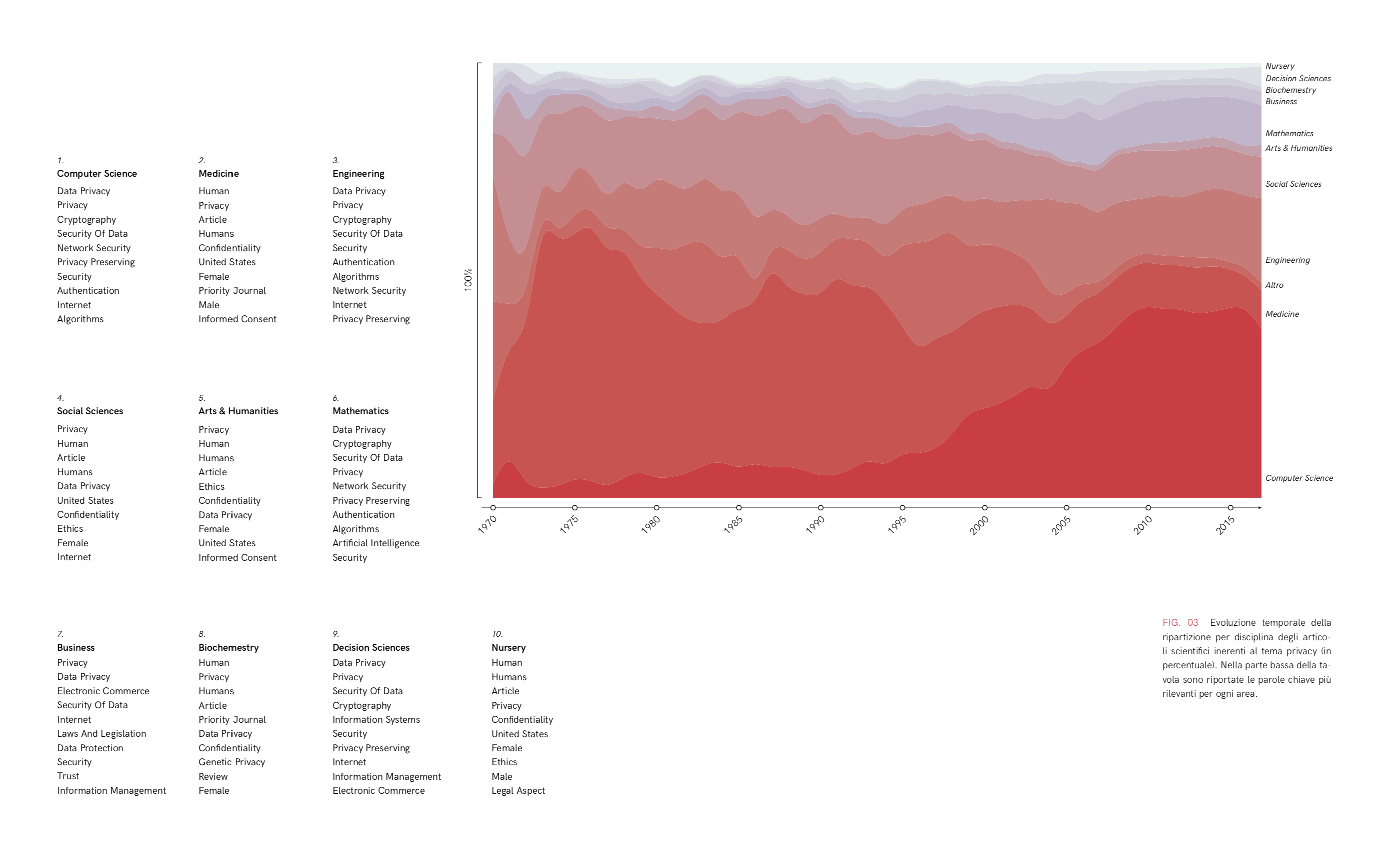 Scopus analysis